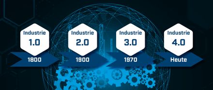 Zeitstrahl Entwicklung Industrie 1.0 bis Industrie 4.0